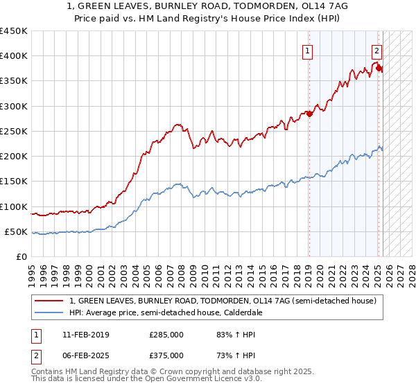 1, GREEN LEAVES, BURNLEY ROAD, TODMORDEN, OL14 7AG: Price paid vs HM Land Registry's House Price Index