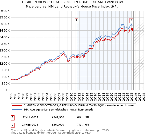 1, GREEN VIEW COTTAGES, GREEN ROAD, EGHAM, TW20 8QW: Price paid vs HM Land Registry's House Price Index