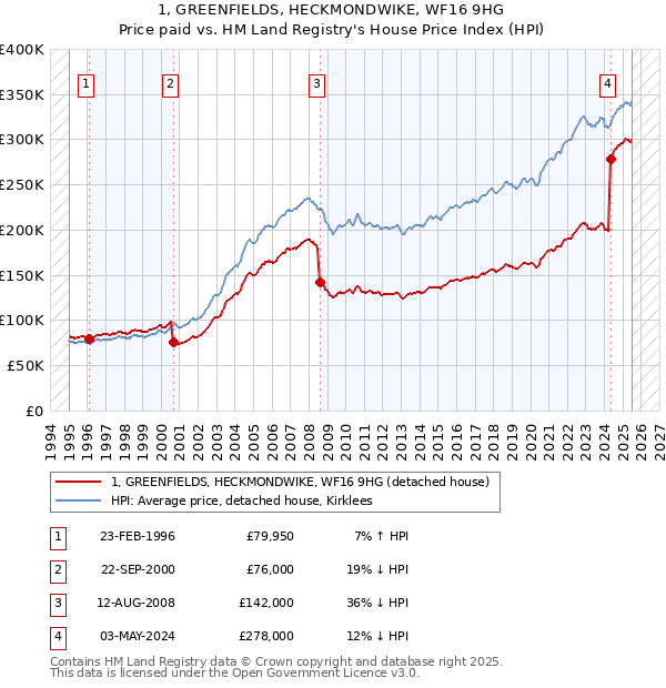 1, GREENFIELDS, HECKMONDWIKE, WF16 9HG: Price paid vs HM Land Registry's House Price Index