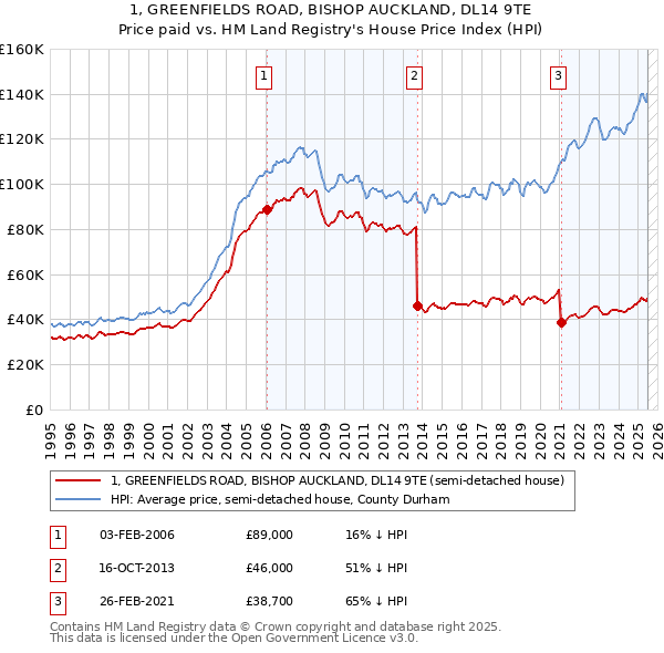 1, GREENFIELDS ROAD, BISHOP AUCKLAND, DL14 9TE: Price paid vs HM Land Registry's House Price Index