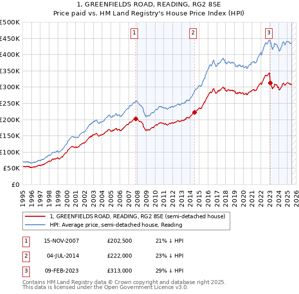 1, GREENFIELDS ROAD, READING, RG2 8SE: Price paid vs HM Land Registry's House Price Index