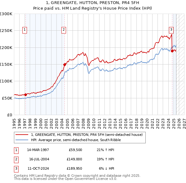 1, GREENGATE, HUTTON, PRESTON, PR4 5FH: Price paid vs HM Land Registry's House Price Index