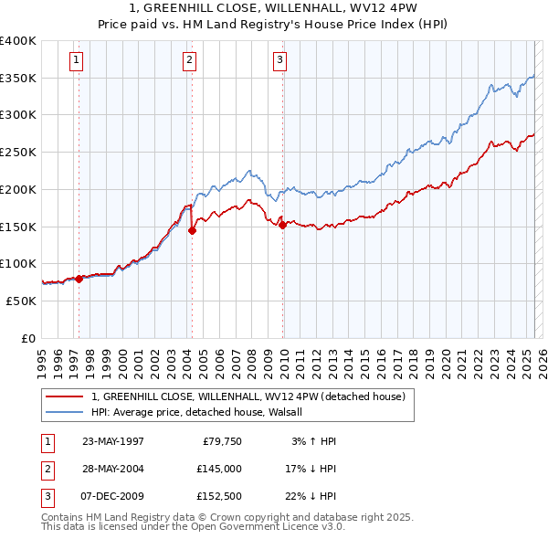 1, GREENHILL CLOSE, WILLENHALL, WV12 4PW: Price paid vs HM Land Registry's House Price Index