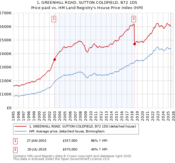 1, GREENHILL ROAD, SUTTON COLDFIELD, B72 1DS: Price paid vs HM Land Registry's House Price Index