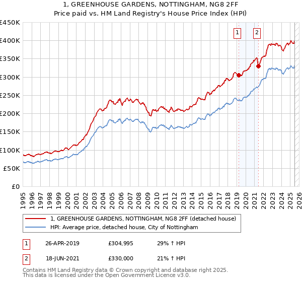 1, GREENHOUSE GARDENS, NOTTINGHAM, NG8 2FF: Price paid vs HM Land Registry's House Price Index