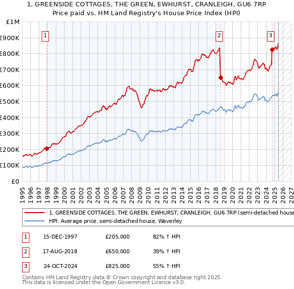 1, GREENSIDE COTTAGES, THE GREEN, EWHURST, CRANLEIGH, GU6 7RP: Price paid vs HM Land Registry's House Price Index