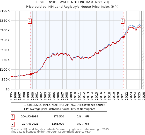 1, GREENSIDE WALK, NOTTINGHAM, NG3 7HJ: Price paid vs HM Land Registry's House Price Index