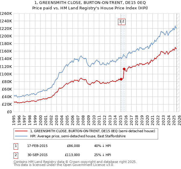 1, GREENSMITH CLOSE, BURTON-ON-TRENT, DE15 0EQ: Price paid vs HM Land Registry's House Price Index