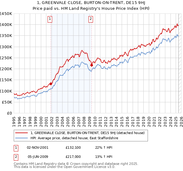 1, GREENVALE CLOSE, BURTON-ON-TRENT, DE15 9HJ: Price paid vs HM Land Registry's House Price Index