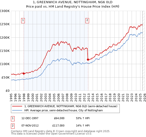1, GREENWICH AVENUE, NOTTINGHAM, NG6 0LD: Price paid vs HM Land Registry's House Price Index