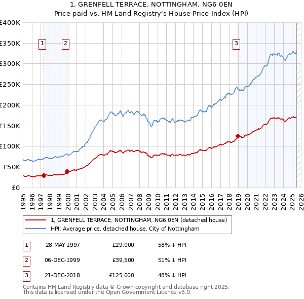 1, GRENFELL TERRACE, NOTTINGHAM, NG6 0EN: Price paid vs HM Land Registry's House Price Index