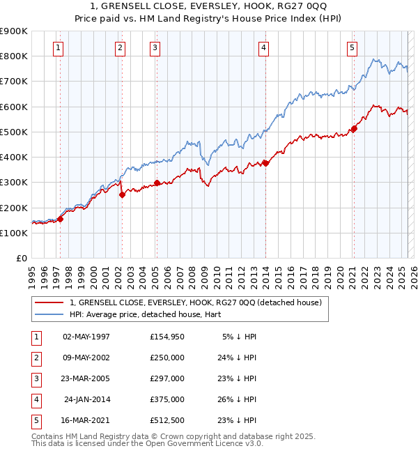 1, GRENSELL CLOSE, EVERSLEY, HOOK, RG27 0QQ: Price paid vs HM Land Registry's House Price Index