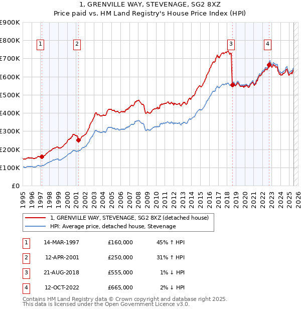 1, GRENVILLE WAY, STEVENAGE, SG2 8XZ: Price paid vs HM Land Registry's House Price Index