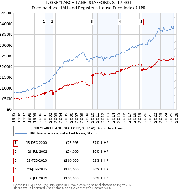 1, GREYLARCH LANE, STAFFORD, ST17 4QT: Price paid vs HM Land Registry's House Price Index