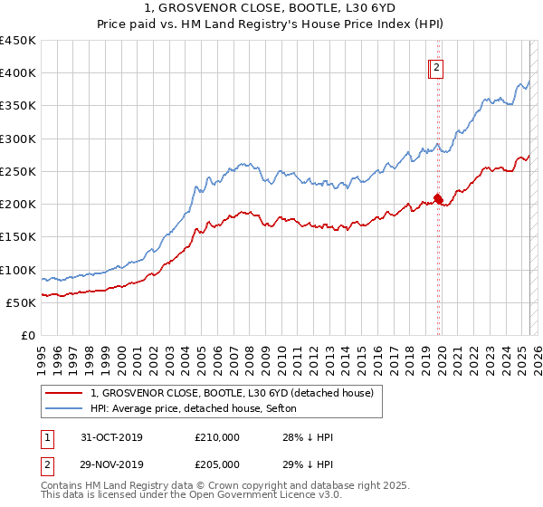 1, GROSVENOR CLOSE, BOOTLE, L30 6YD: Price paid vs HM Land Registry's House Price Index