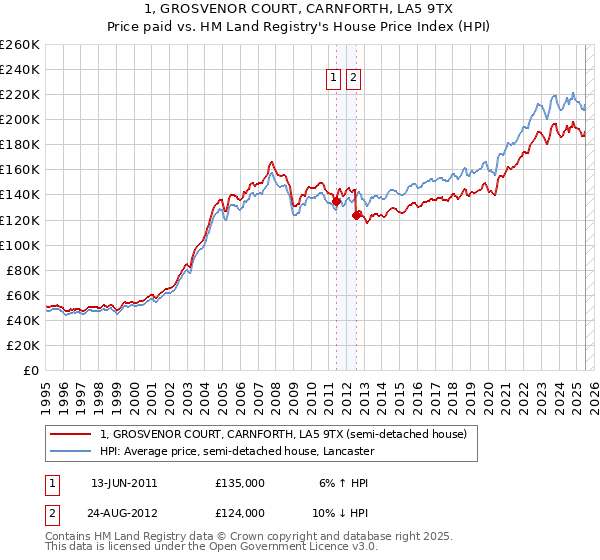 1, GROSVENOR COURT, CARNFORTH, LA5 9TX: Price paid vs HM Land Registry's House Price Index