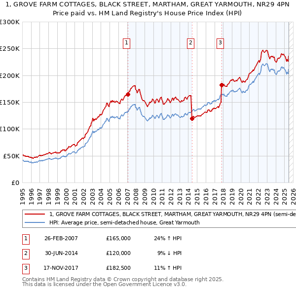 1, GROVE FARM COTTAGES, BLACK STREET, MARTHAM, GREAT YARMOUTH, NR29 4PN: Price paid vs HM Land Registry's House Price Index