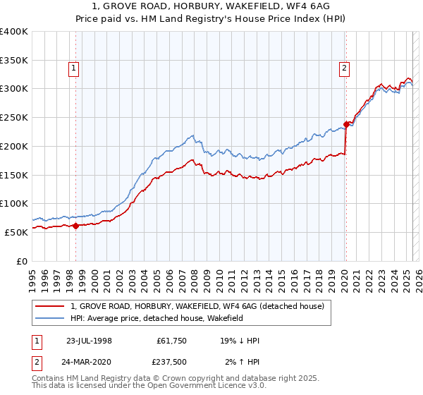 1, GROVE ROAD, HORBURY, WAKEFIELD, WF4 6AG: Price paid vs HM Land Registry's House Price Index