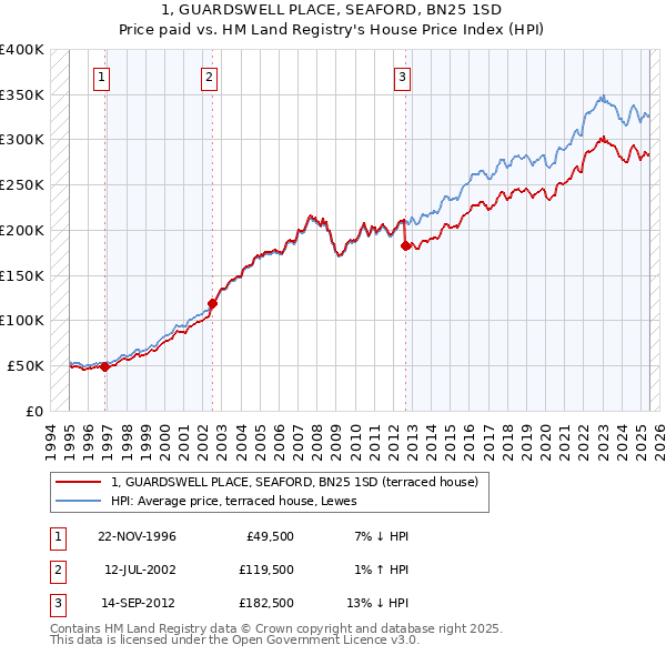 1, GUARDSWELL PLACE, SEAFORD, BN25 1SD: Price paid vs HM Land Registry's House Price Index