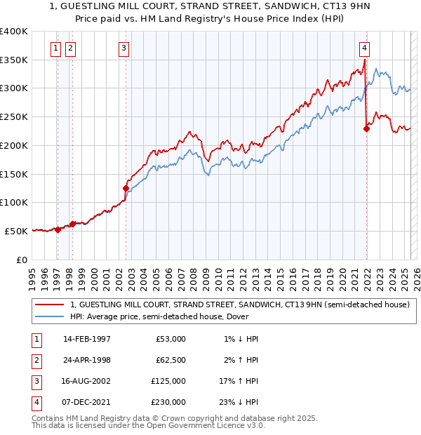 1, GUESTLING MILL COURT, STRAND STREET, SANDWICH, CT13 9HN: Price paid vs HM Land Registry's House Price Index
