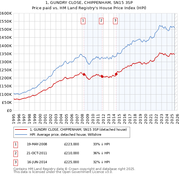 1, GUNDRY CLOSE, CHIPPENHAM, SN15 3SP: Price paid vs HM Land Registry's House Price Index