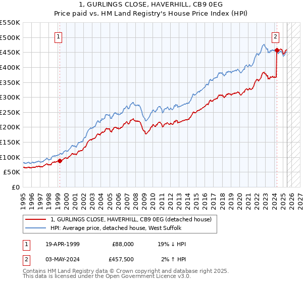 1, GURLINGS CLOSE, HAVERHILL, CB9 0EG: Price paid vs HM Land Registry's House Price Index