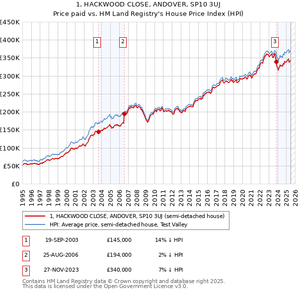 1, HACKWOOD CLOSE, ANDOVER, SP10 3UJ: Price paid vs HM Land Registry's House Price Index