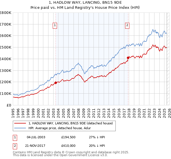 1, HADLOW WAY, LANCING, BN15 9DE: Price paid vs HM Land Registry's House Price Index