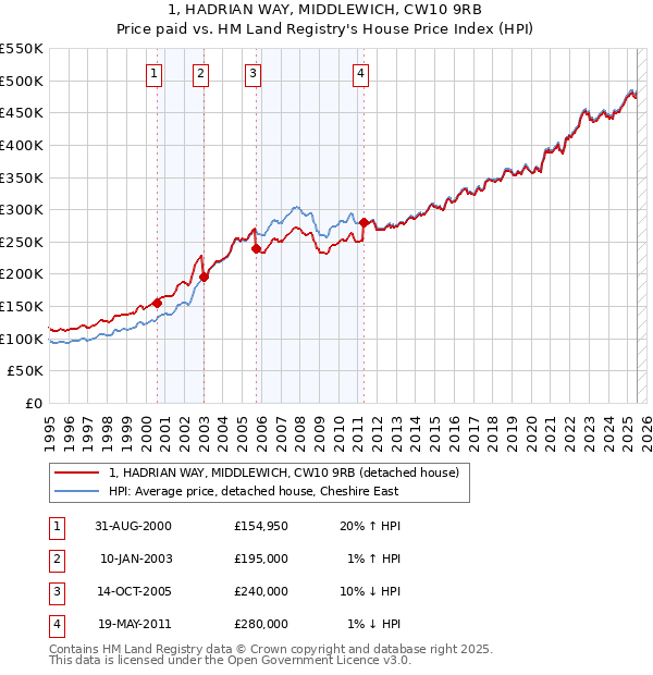 1, HADRIAN WAY, MIDDLEWICH, CW10 9RB: Price paid vs HM Land Registry's House Price Index