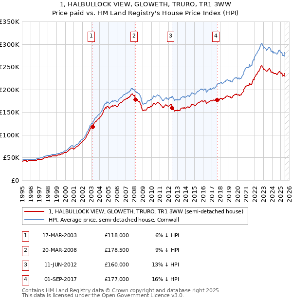 1, HALBULLOCK VIEW, GLOWETH, TRURO, TR1 3WW: Price paid vs HM Land Registry's House Price Index