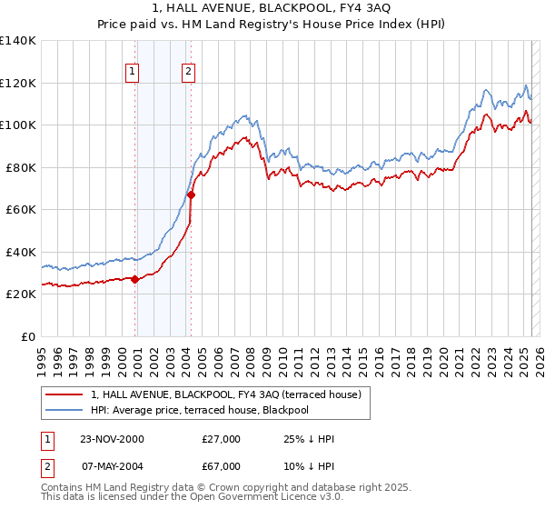 1, HALL AVENUE, BLACKPOOL, FY4 3AQ: Price paid vs HM Land Registry's House Price Index