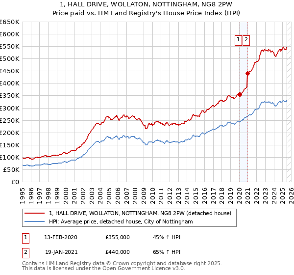 1, HALL DRIVE, WOLLATON, NOTTINGHAM, NG8 2PW: Price paid vs HM Land Registry's House Price Index