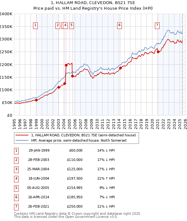 1, HALLAM ROAD, CLEVEDON, BS21 7SE: Price paid vs HM Land Registry's House Price Index