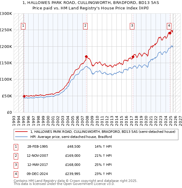 1, HALLOWES PARK ROAD, CULLINGWORTH, BRADFORD, BD13 5AS: Price paid vs HM Land Registry's House Price Index