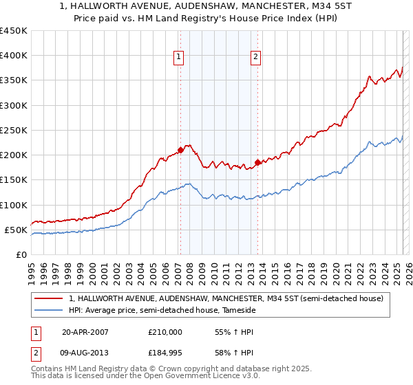 1, HALLWORTH AVENUE, AUDENSHAW, MANCHESTER, M34 5ST: Price paid vs HM Land Registry's House Price Index