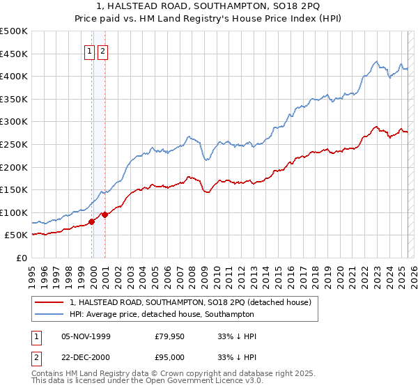 1, HALSTEAD ROAD, SOUTHAMPTON, SO18 2PQ: Price paid vs HM Land Registry's House Price Index