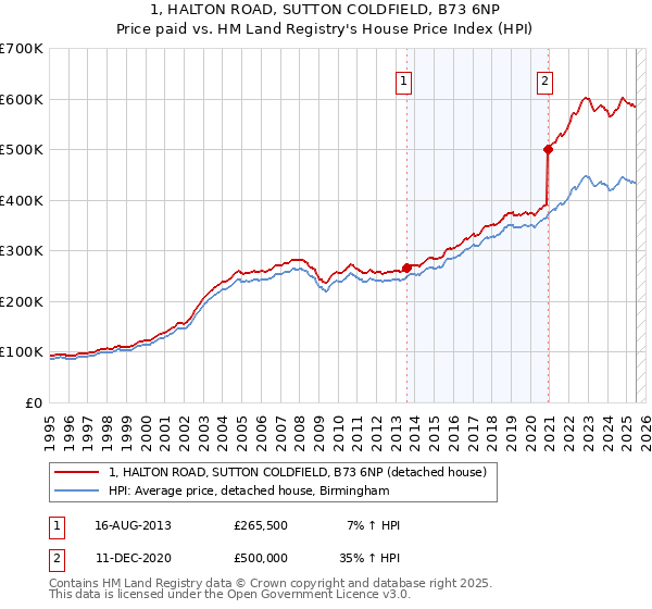 1, HALTON ROAD, SUTTON COLDFIELD, B73 6NP: Price paid vs HM Land Registry's House Price Index