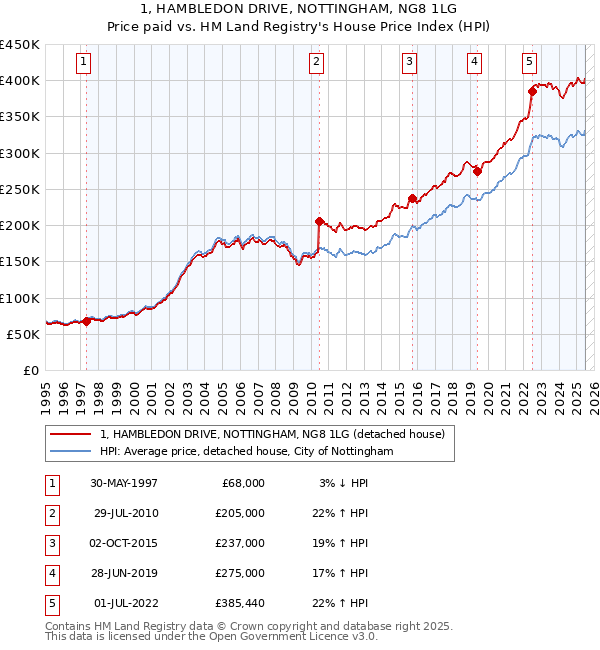 1, HAMBLEDON DRIVE, NOTTINGHAM, NG8 1LG: Price paid vs HM Land Registry's House Price Index