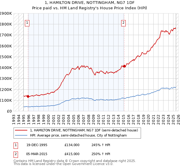 1, HAMILTON DRIVE, NOTTINGHAM, NG7 1DF: Price paid vs HM Land Registry's House Price Index