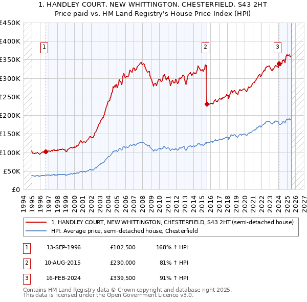 1, HANDLEY COURT, NEW WHITTINGTON, CHESTERFIELD, S43 2HT: Price paid vs HM Land Registry's House Price Index