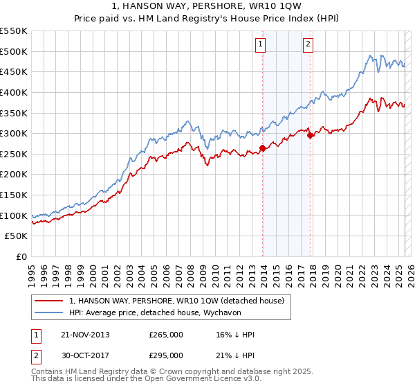 1, HANSON WAY, PERSHORE, WR10 1QW: Price paid vs HM Land Registry's House Price Index