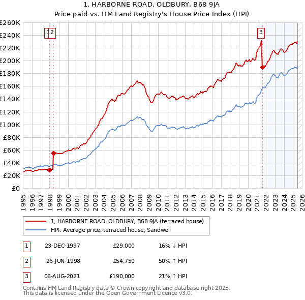 1, HARBORNE ROAD, OLDBURY, B68 9JA: Price paid vs HM Land Registry's House Price Index