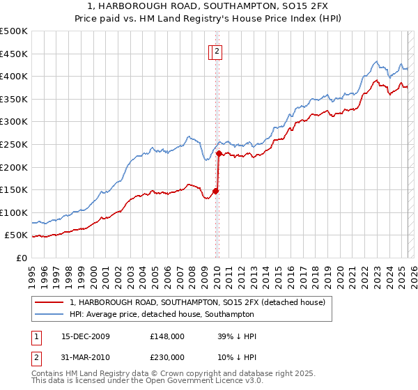 1, HARBOROUGH ROAD, SOUTHAMPTON, SO15 2FX: Price paid vs HM Land Registry's House Price Index