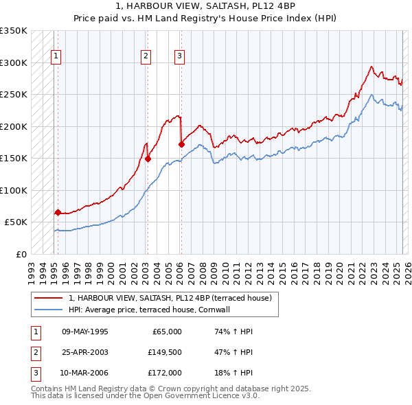 1, HARBOUR VIEW, SALTASH, PL12 4BP: Price paid vs HM Land Registry's House Price Index