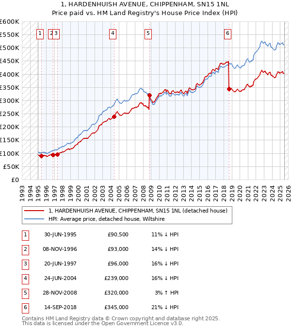 1, HARDENHUISH AVENUE, CHIPPENHAM, SN15 1NL: Price paid vs HM Land Registry's House Price Index