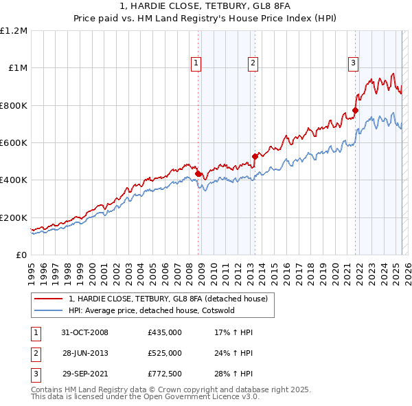 1, HARDIE CLOSE, TETBURY, GL8 8FA: Price paid vs HM Land Registry's House Price Index