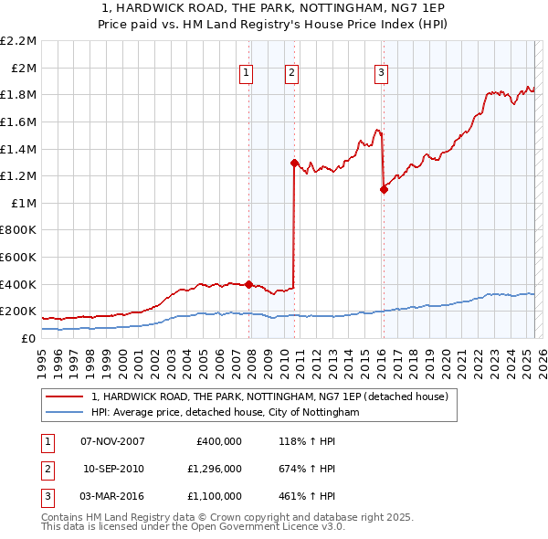 1, HARDWICK ROAD, THE PARK, NOTTINGHAM, NG7 1EP: Price paid vs HM Land Registry's House Price Index