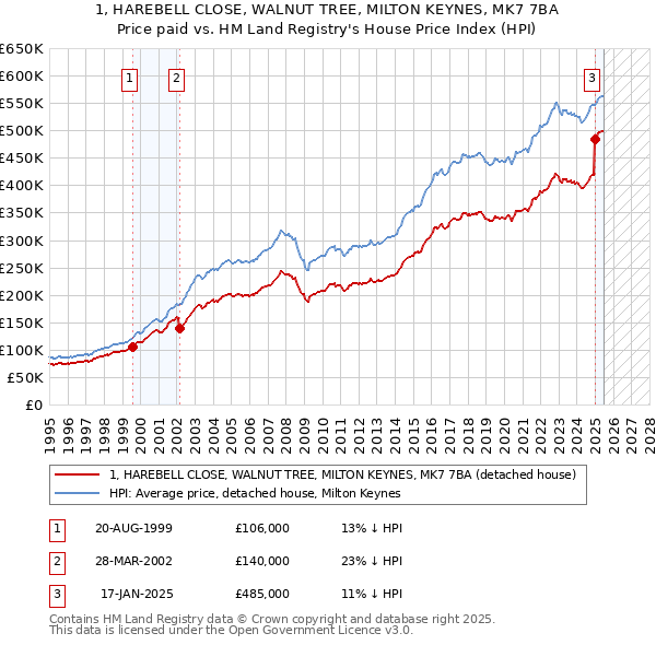 1, HAREBELL CLOSE, WALNUT TREE, MILTON KEYNES, MK7 7BA: Price paid vs HM Land Registry's House Price Index