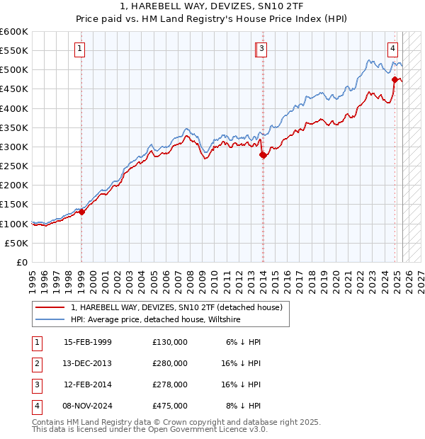 1, HAREBELL WAY, DEVIZES, SN10 2TF: Price paid vs HM Land Registry's House Price Index