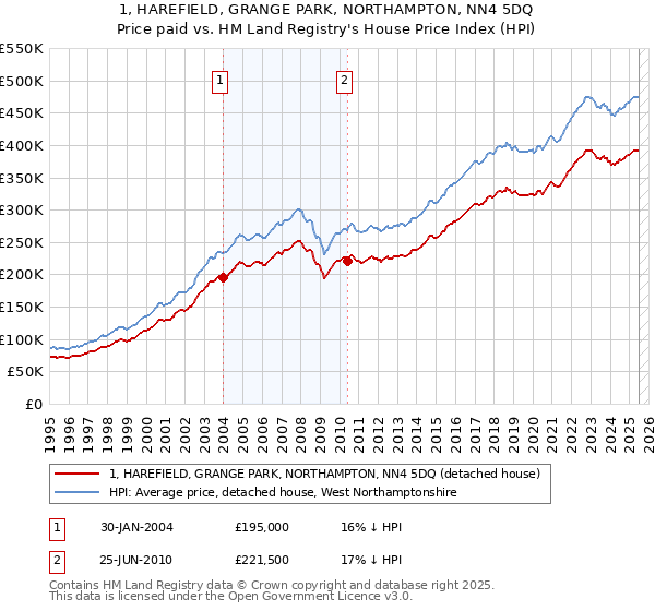 1, HAREFIELD, GRANGE PARK, NORTHAMPTON, NN4 5DQ: Price paid vs HM Land Registry's House Price Index